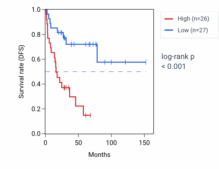 Kaplan&ndash;Meier survival curve for GADD45GIP1 RNA expression in ACC: high vs low expression groups.