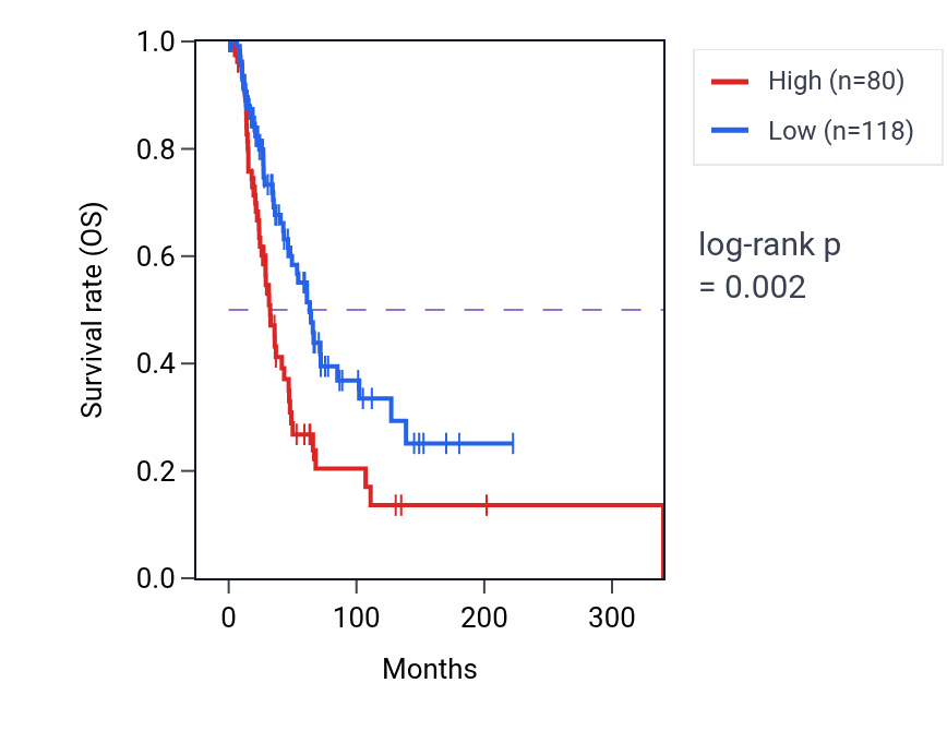 Kaplan&ndash;Meier survival curve for GADL1 RNA expression in SKCM: high vs low expression groups.