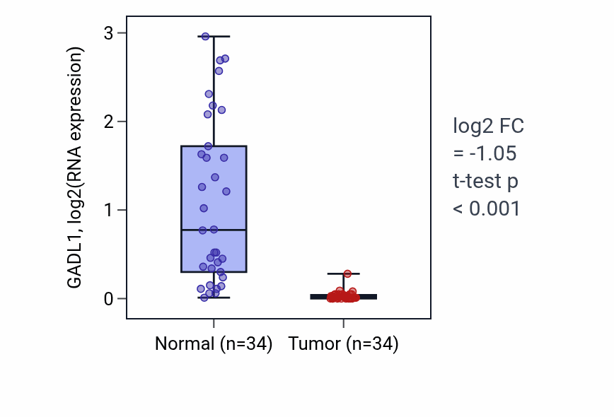 Tumor-vs-normal expression box plot for GADL1 in KIRC.