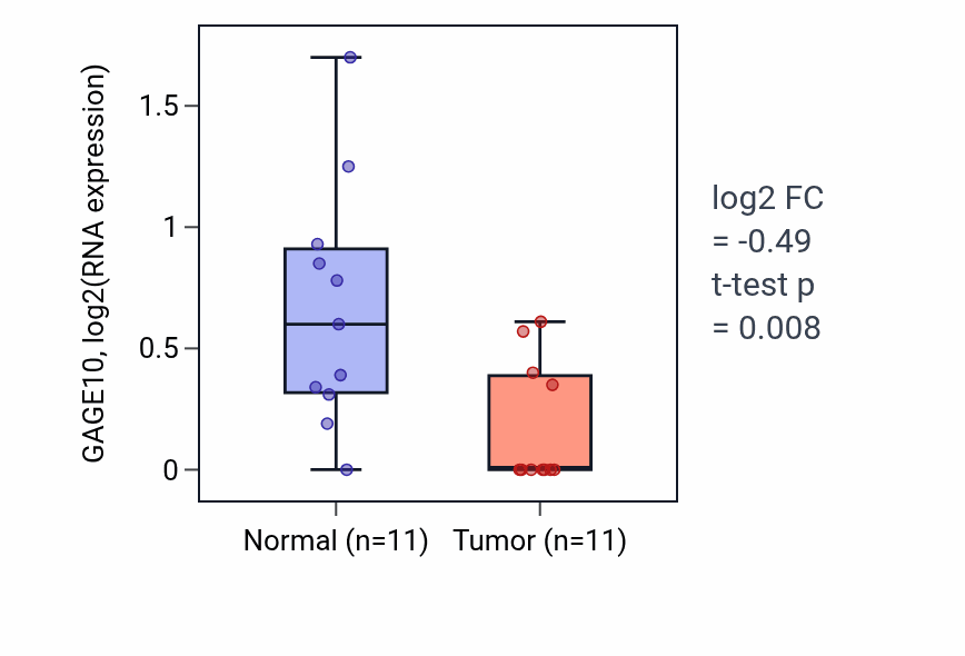 Tumor-vs-normal expression box plot for GAGE10 in UCEC.