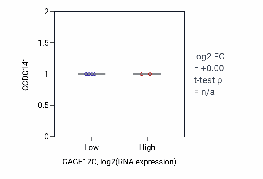 Box plot of CCDC141 in GAGE12C-low vs GAGE12C-high samples in CNS.
