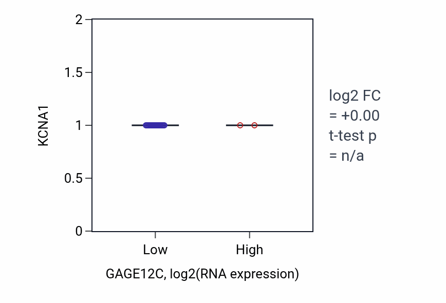 Box plot of KCNA1 in GAGE12C-low vs GAGE12C-high samples in SKCM.