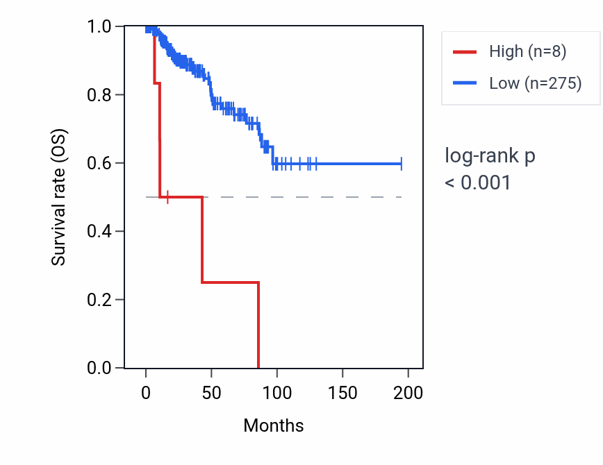 Kaplan&ndash;Meier survival curve for GAGE12H RNA expression in KIRP: high vs low expression groups.