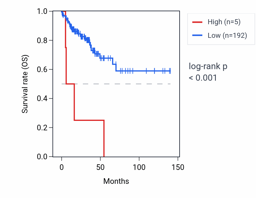 Kaplan&ndash;Meier survival curve for GAGE12J RNA expression in COAD: high vs low expression groups.