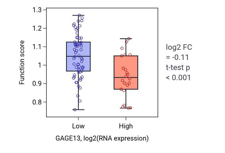 Box plot of Digestive system process in GAGE13-low vs GAGE13-high samples in CNS.