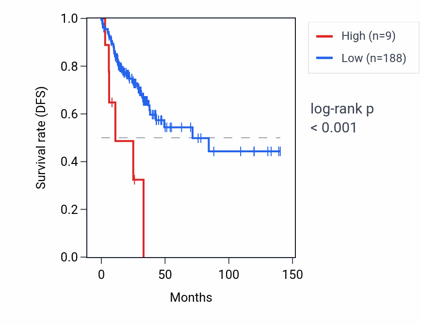 Kaplan&ndash;Meier survival curve for GAGE2A RNA expression in COAD: high vs low expression groups.