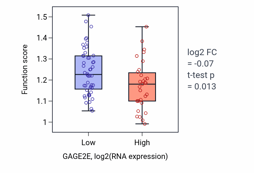 Box plot of Postsynaptic cytoskeleton organization in GAGE2E-low vs GAGE2E-high samples in LUNG_NSCLC_LUAD.