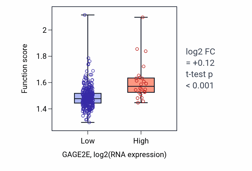 Box plot of Positive regulation of telomerase RNA localization to Cajal body in GAGE2E-low vs GAGE2E-high samples in STAD.