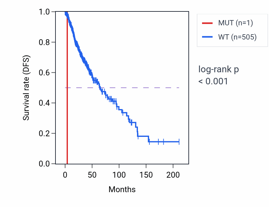 Kaplan&ndash;Meier survival curve for GAGE2E mutant vs wild-type samples in LGG.