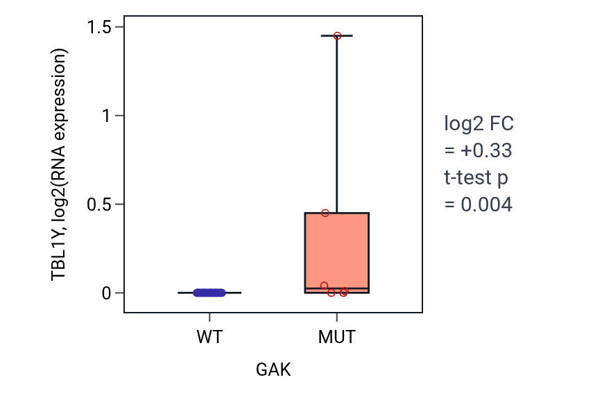 Box plot of TBL1Y in GAK-low vs GAK-high samples in OESOPHAGUS.
