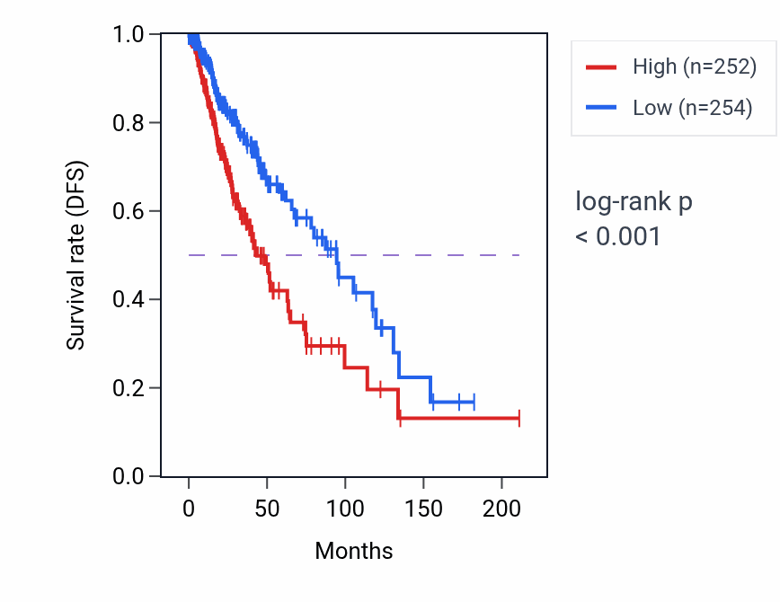 Kaplan&ndash;Meier survival curve for GAK RNA expression in LGG: high vs low expression groups.