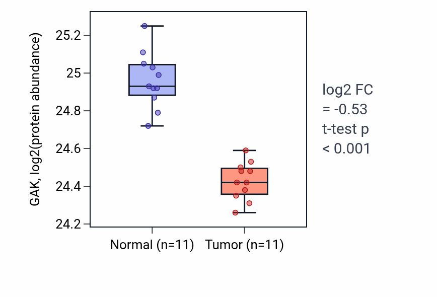 Tumor-vs-normal mass-spec protein box plot for GAK in CCRCC.