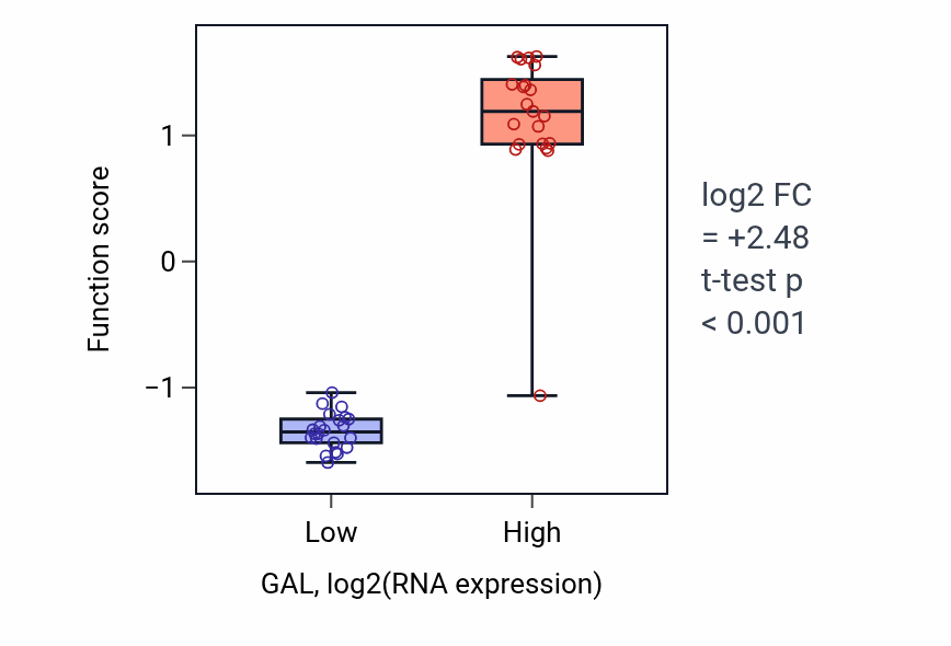 Box plot of Positive regulation of glucocorticoid secretion in GAL-low vs GAL-high samples in UPPER_AERODIGESTIVE_TRACT.