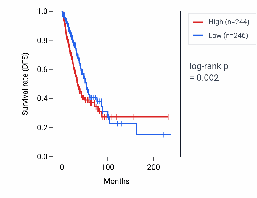 Kaplan&ndash;Meier survival curve for GAL RNA expression in LUAD: high vs low expression groups.