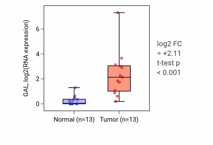 Tumor-vs-normal expression box plot for GAL in LUAD.