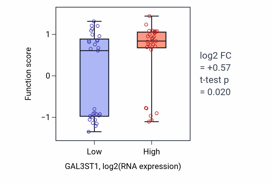 Box plot of Leukotriene D4 biosynthetic process in GAL3ST1-low vs GAL3ST1-high samples in OVARY.