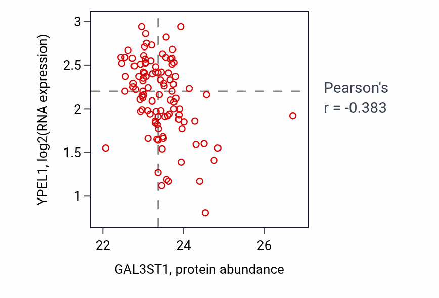 Per-sample scatter of GAL3ST1 vs YPEL1 in CCRCC (Pearson r = -0.38).