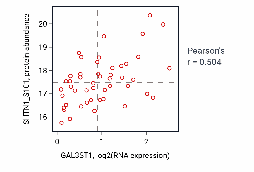 Per-sample scatter of GAL3ST1 vs SHTN1_S101 in OV (Pearson r = 0.50).