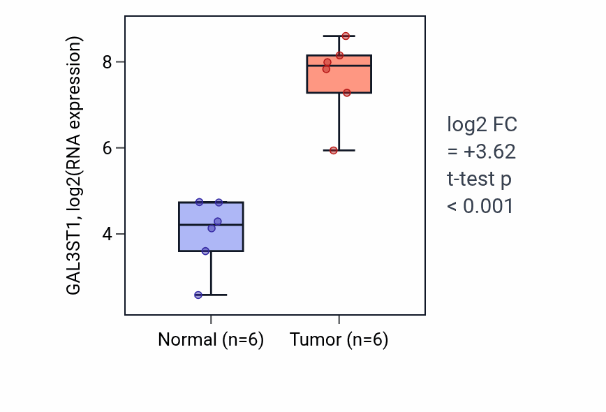 Tumor-vs-normal expression box plot for GAL3ST1 in KIRC.
