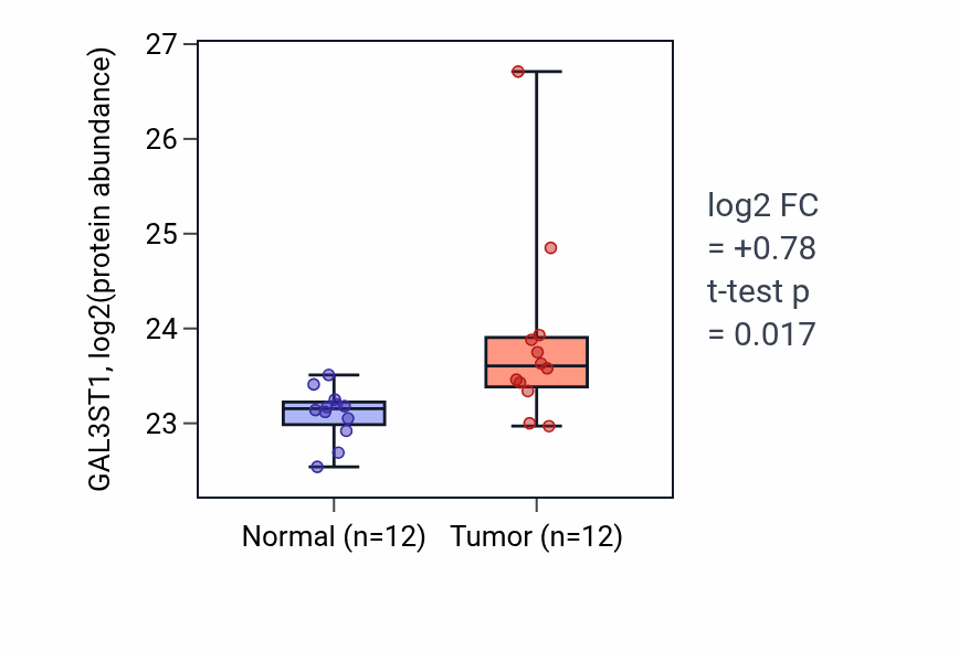 Tumor-vs-normal mass-spec protein box plot for GAL3ST1 in CCRCC.