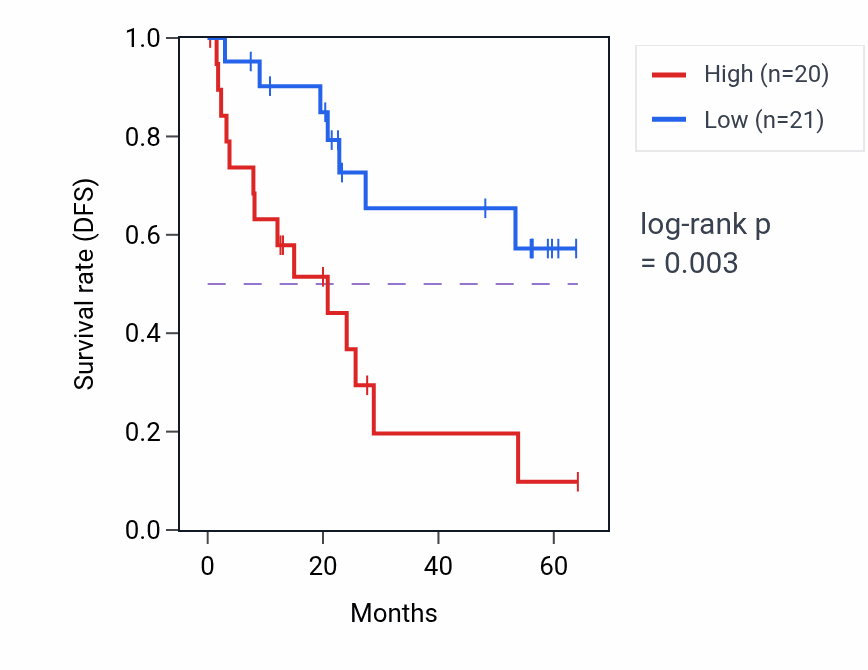 Kaplan&ndash;Meier survival curve for GAL3ST1 mass-spec protein-high vs -low samples in CCRCC.