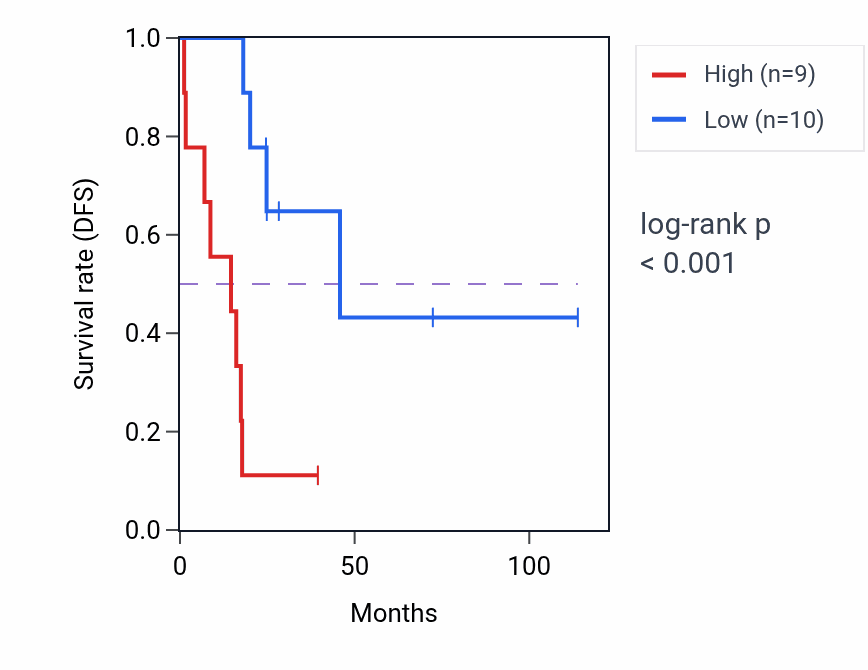 Kaplan&ndash;Meier survival curve for GAL3ST1 RNA-high vs -low samples in ACC.