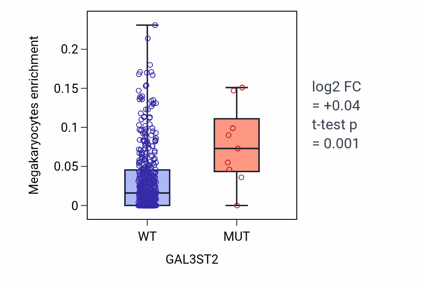 Box plot of Megakaryocytes in GAL3ST2-low vs GAL3ST2-high samples in SKCM.