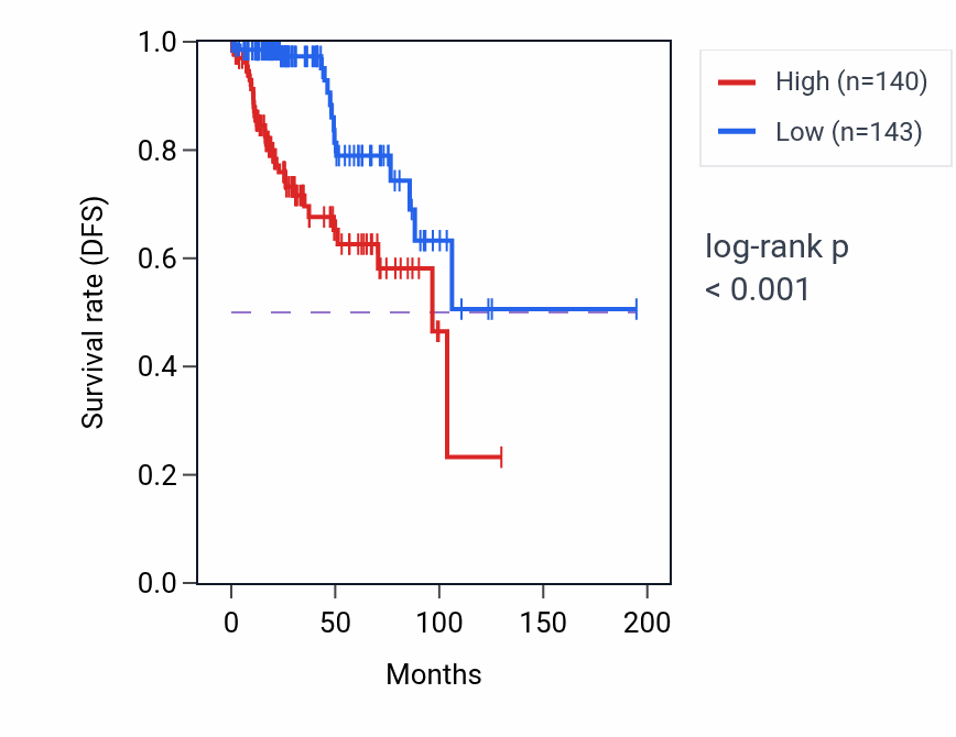 Kaplan&ndash;Meier survival curve for GAL3ST2 RNA expression in KIRP: high vs low expression groups.