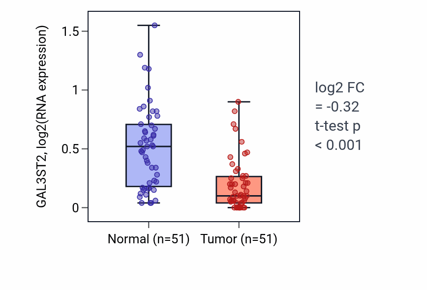 Tumor-vs-normal expression box plot for GAL3ST2 in KIRC.