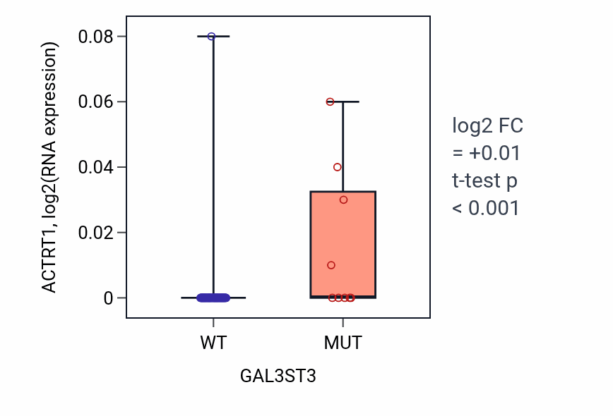 Box plot of ACTRT1 in GAL3ST3-low vs GAL3ST3-high samples in BLOOD_Leukemia.