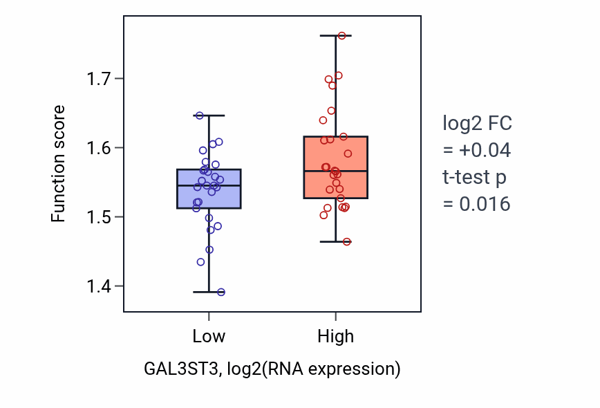 Box plot of Nucleic acid transport in GAL3ST3-low vs GAL3ST3-high samples in LUNG_SCLC.