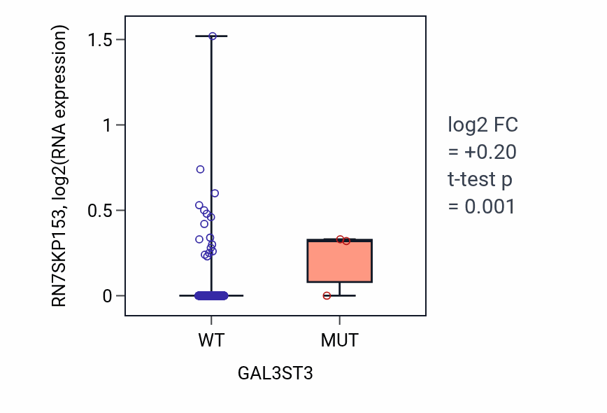 Box plot of RN7SKP153 in GAL3ST3-low vs GAL3ST3-high samples in COAD.