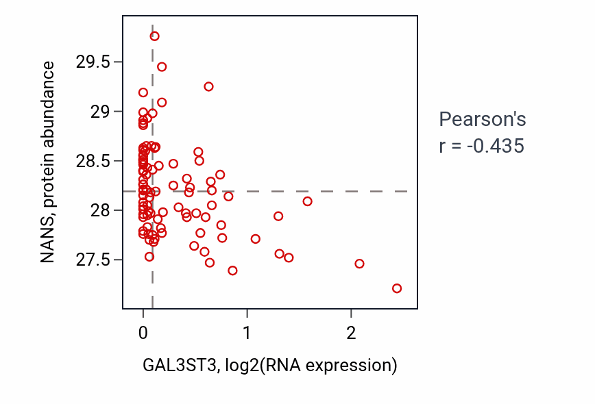 Per-sample scatter of GAL3ST3 vs NANS in UCEC (Pearson r = -0.43).