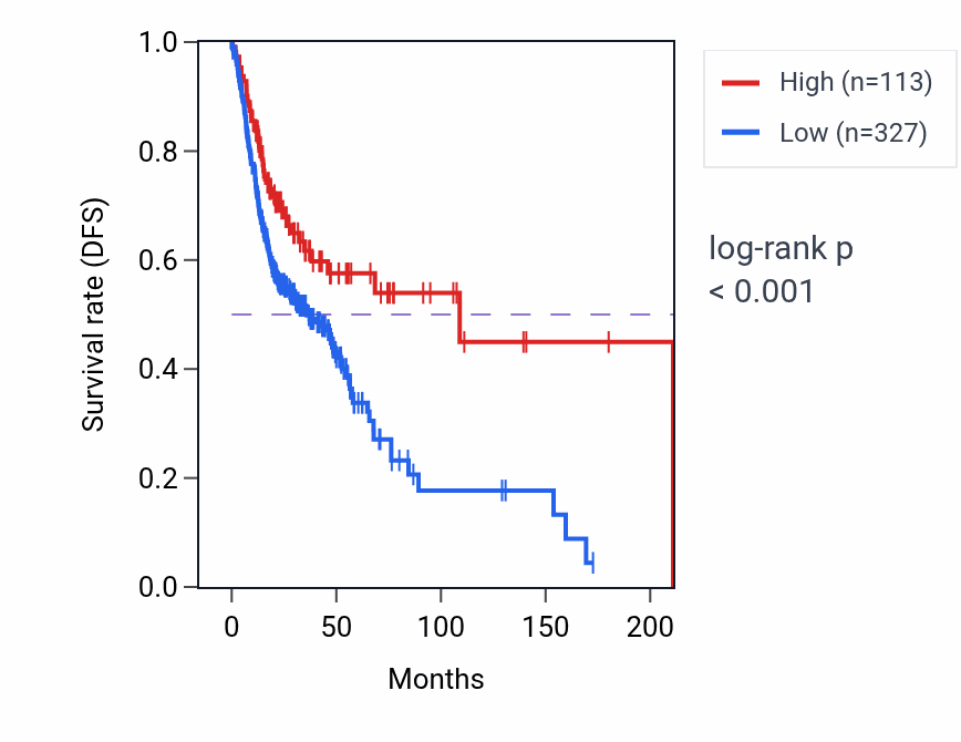 Kaplan&ndash;Meier survival curve for GAL3ST3 RNA expression in HNSC: high vs low expression groups.