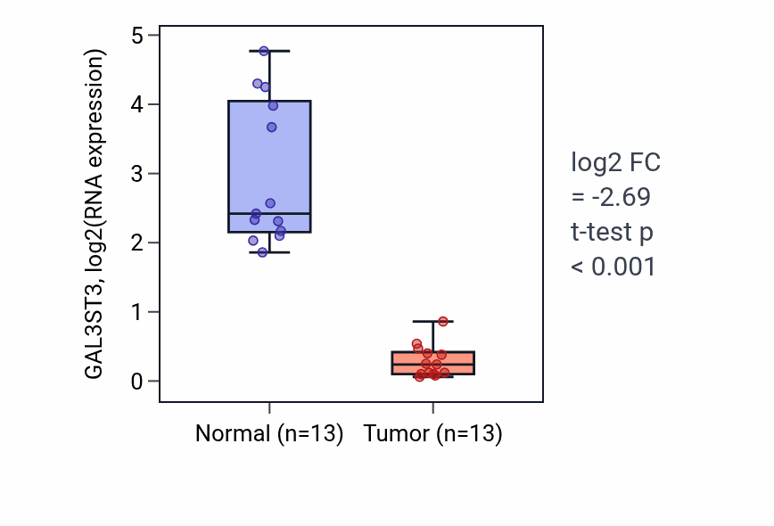Tumor-vs-normal expression box plot for GAL3ST3 in KIRC.