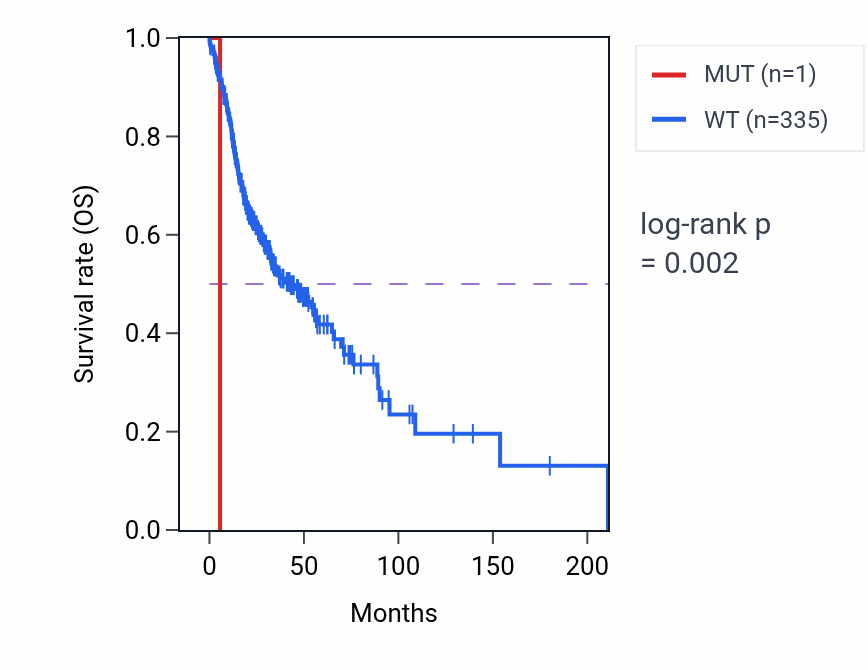 Kaplan&ndash;Meier survival curve for GAL3ST3 mutant vs wild-type samples in HNSC.