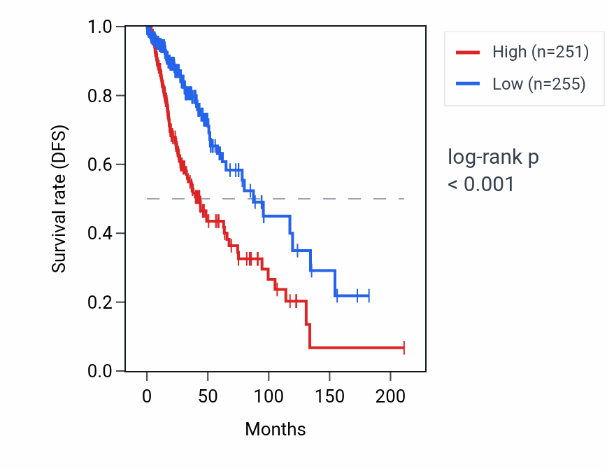 Kaplan&ndash;Meier survival curve for GAL3ST4 RNA expression in LGG: high vs low expression groups.