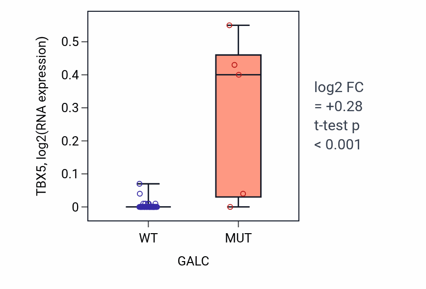 Box plot of TBX5 in GALC-low vs GALC-high samples in OVARY.
