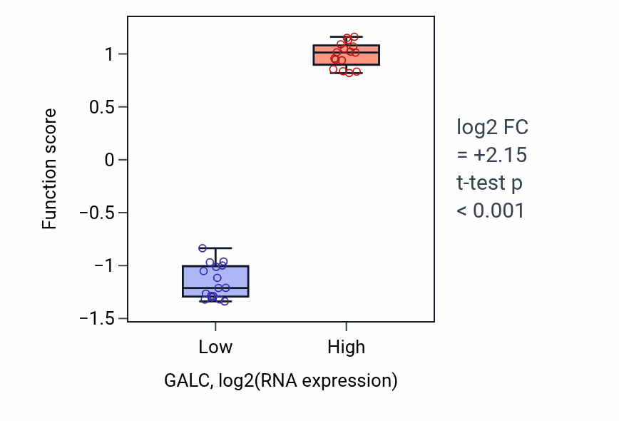 Box plot of Galactolipid catabolic process in GALC-low vs GALC-high samples in OESOPHAGUS.