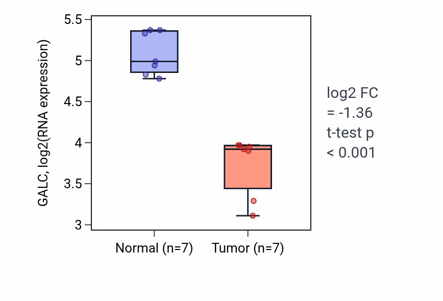 Tumor-vs-normal expression box plot for GALC in THCA.