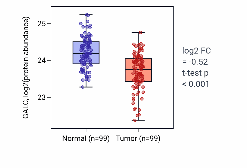 Tumor-vs-normal mass-spec protein box plot for GALC in LSCC.