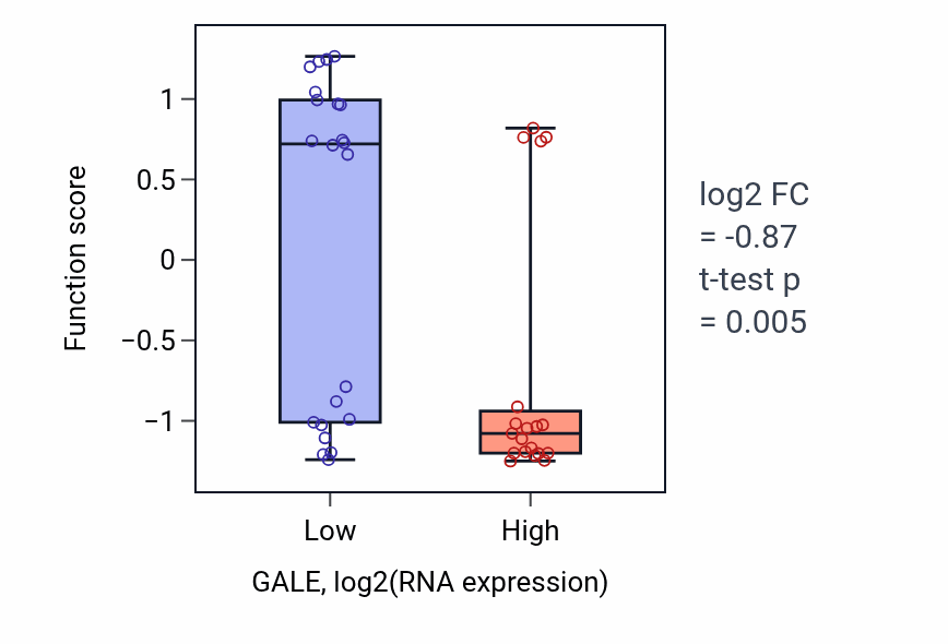 Box plot of Renal vesicle formation in GALE-low vs GALE-high samples in STOMACH.