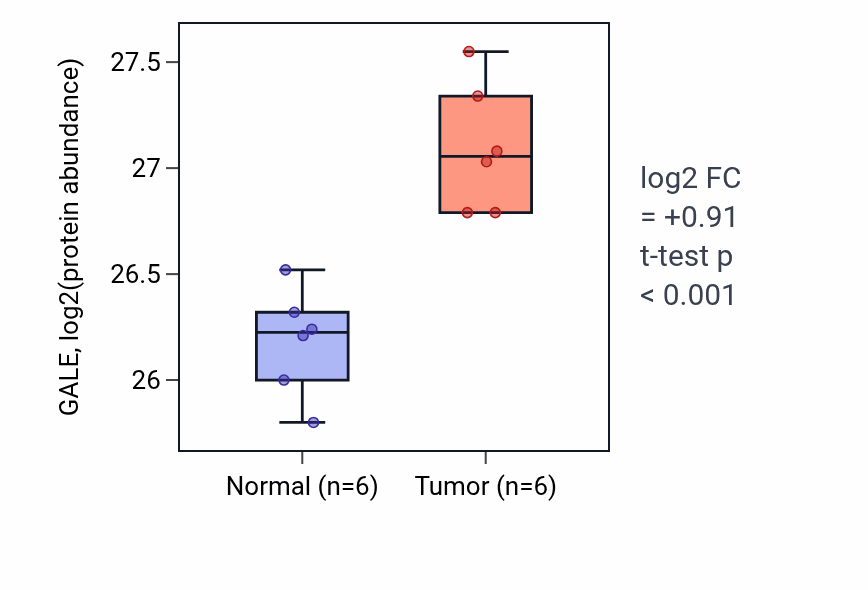 Tumor-vs-normal mass-spec protein box plot for GALE in PDAC.