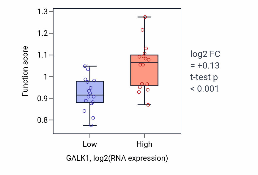 Box plot of Galactose catabolic process via UDP-galactose, Leloir pathway in GALK1-low vs GALK1-high samples in OESOPHAGUS.