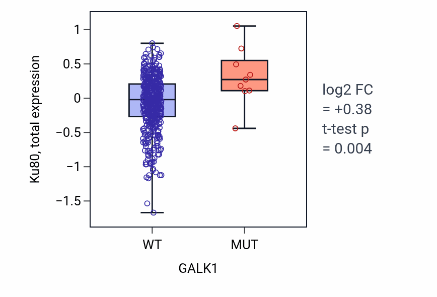 Box plot of Ku80 in GALK1-low vs GALK1-high samples in UCEC.