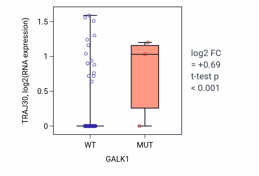 Box plot of TRAJ30 in GALK1-low vs GALK1-high samples in CESC.