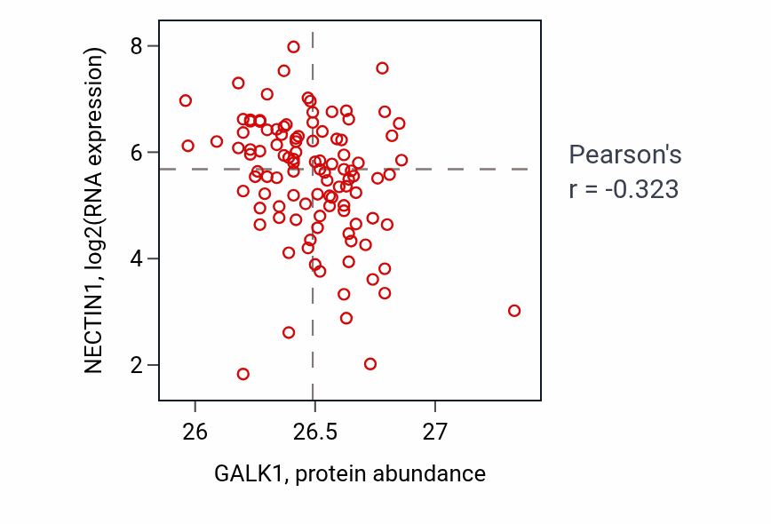 Per-sample scatter of GALK1 vs NECTIN1 in LSCC (Pearson r = -0.32).