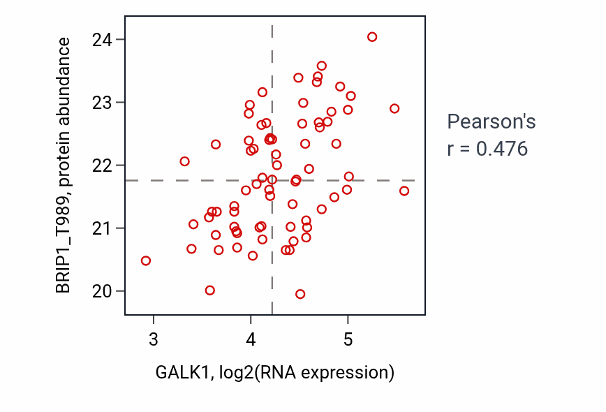 Per-sample scatter of GALK1 vs BRIP1_T989 in LUAD (Pearson r = 0.48).