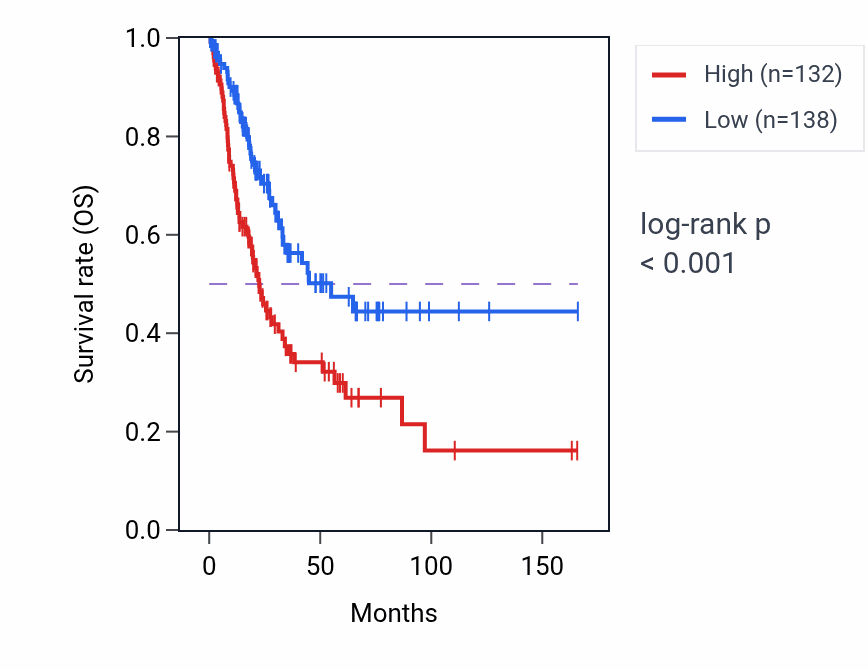 Kaplan&ndash;Meier survival curve for GALK1 RNA expression in BLCA: high vs low expression groups.