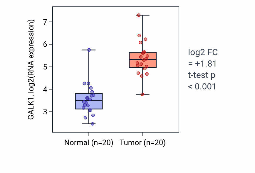 Tumor-vs-normal expression box plot for GALK1 in COAD.